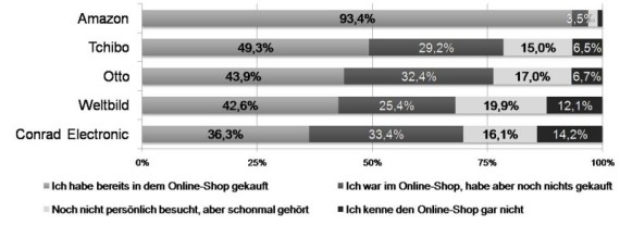 ecc-shopmonitor-online-haendler-ruf
