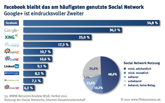 W3B33_Nutzung_Social_Networks_Facebook_Google+_XING