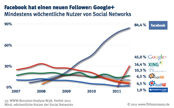 W3B33_Woechentliche_Nutzung_Social_Networks_Facebook_Google+